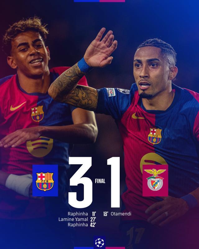 【欧冠】巴萨3比1本菲卡晋级，亚马尔传射，拉菲双响